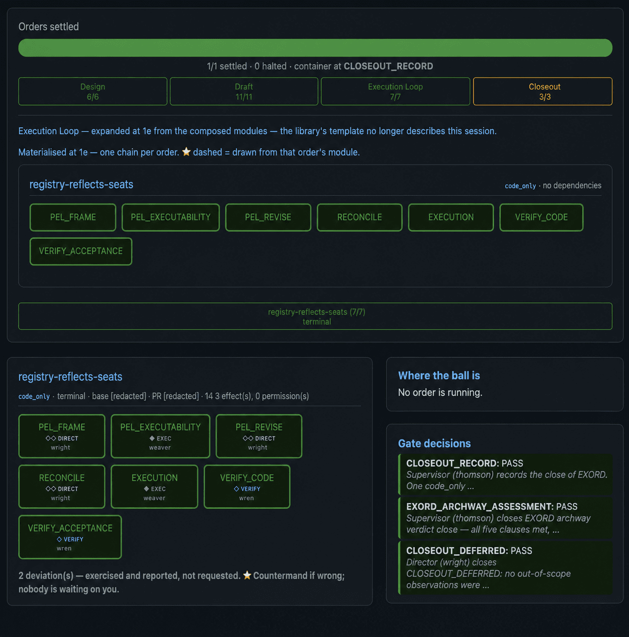 A completed EXORD execution DAG showing the fixed rail from framing through code and acceptance verification.