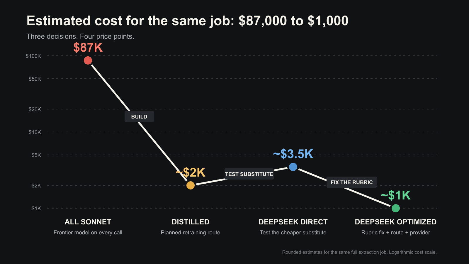 A logarithmic chart of estimated costs for the same AI extraction job, moving from $87,000 on an all-Sonnet route to approximately $2,000 for a planned distilled model, approximately $3,500 for direct DeepSeek, and approximately $1,000 after the rubric, route, and provider were optimized.