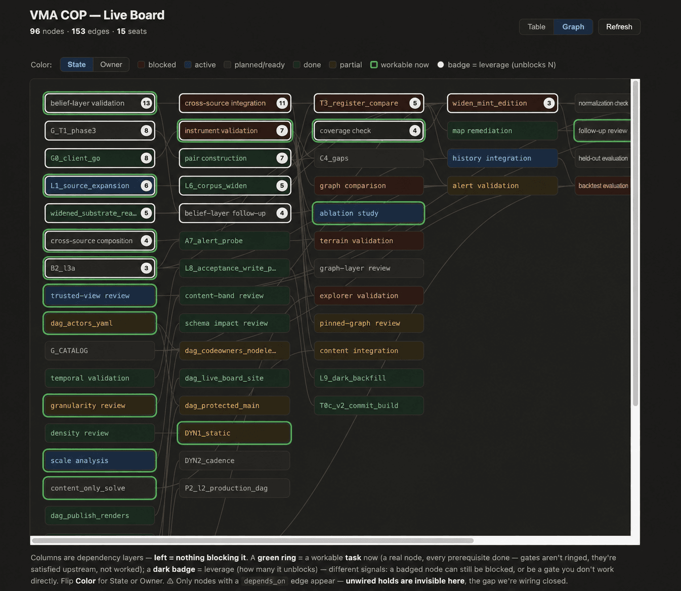 The internal VMA common operational picture showing 96 work nodes and 153 dependency edges.